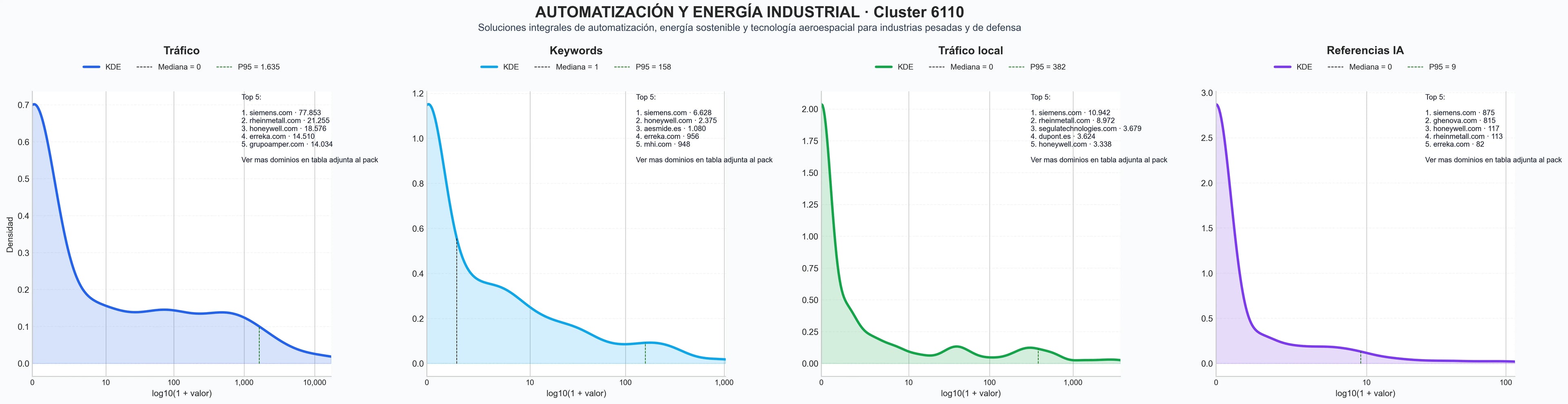 distribución de dominios por tráfico sistemas de energía, infraestructura tecnológica, mantenimiento industrial