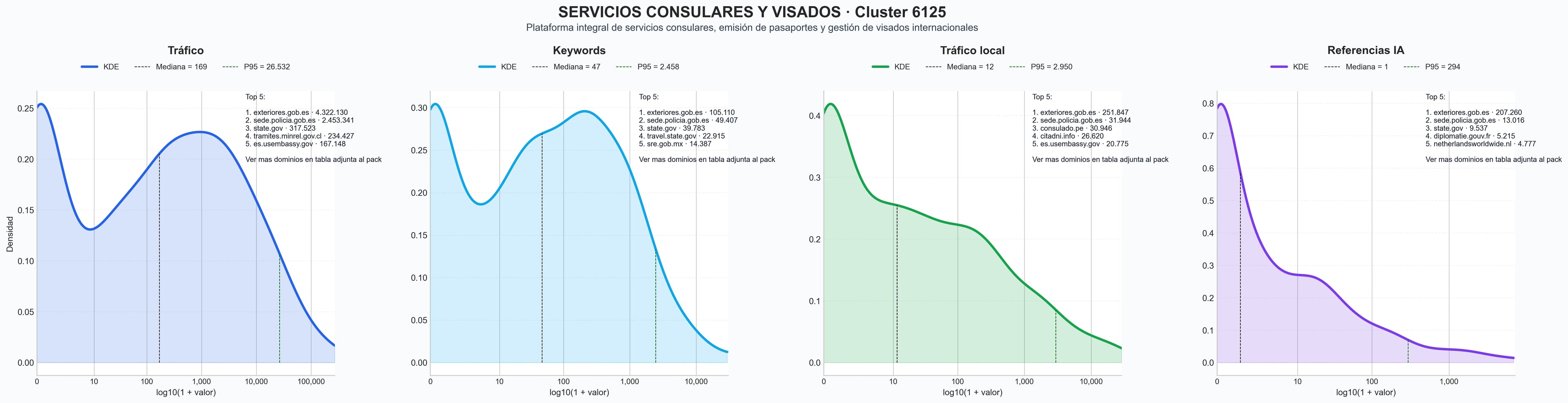 comparacion de ai overviews del nicho pasaportes, emisión pasaporte, visa de turista
