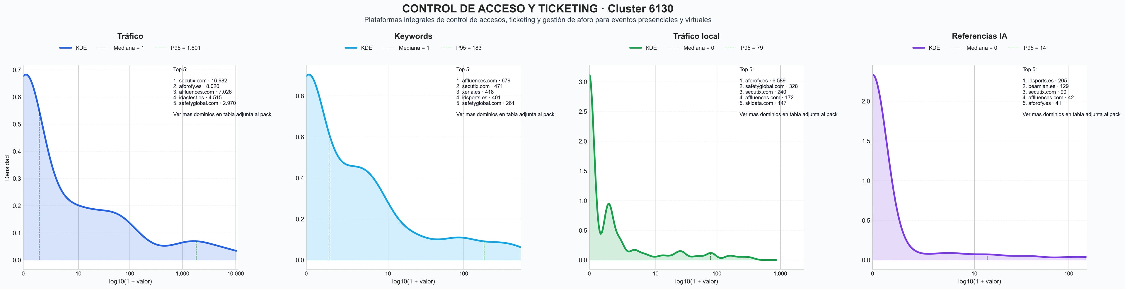analisis cuantitativo ticketing digital, gestión de credenciales, pago cashless