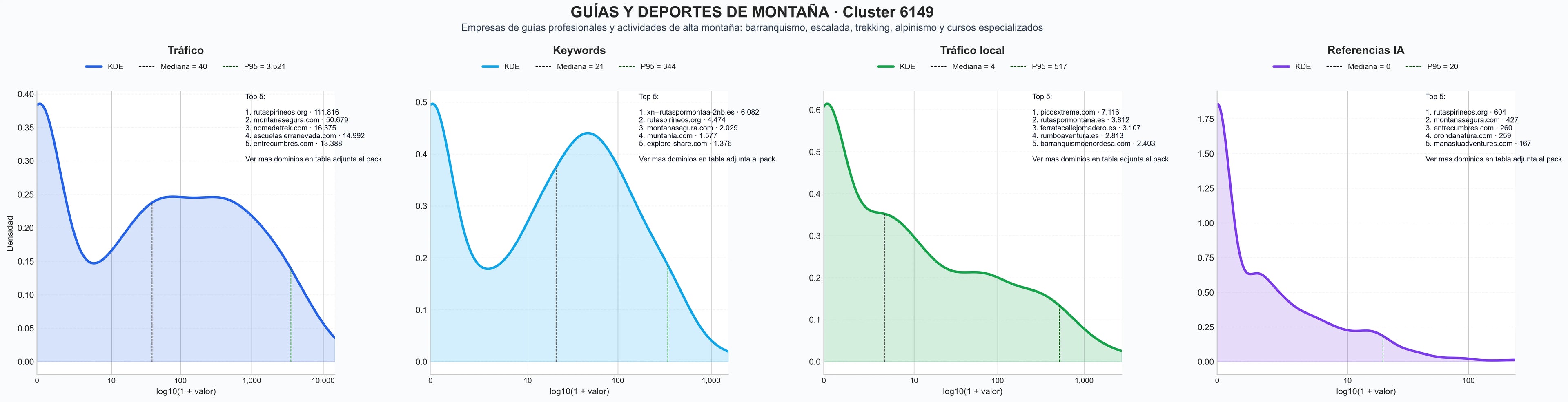 comparacion de ai overviews del nicho trekking montaña, trekking guiado, entrenamiento barrancos