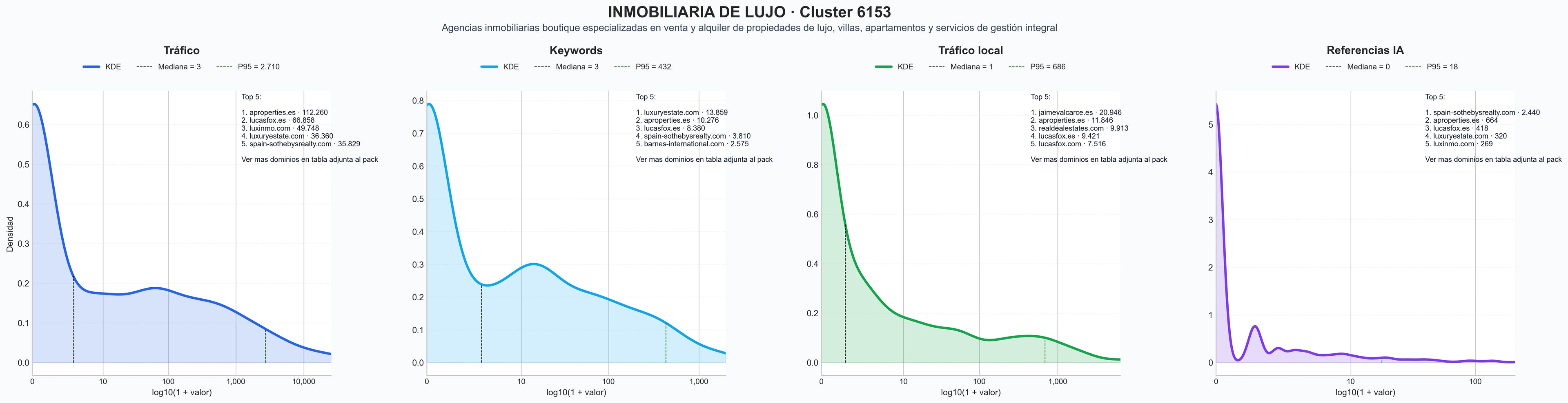 analisis cuantitativo alquiler inmuebles lujo, servicios concierge inmobiliario, compra inmuebles lujo