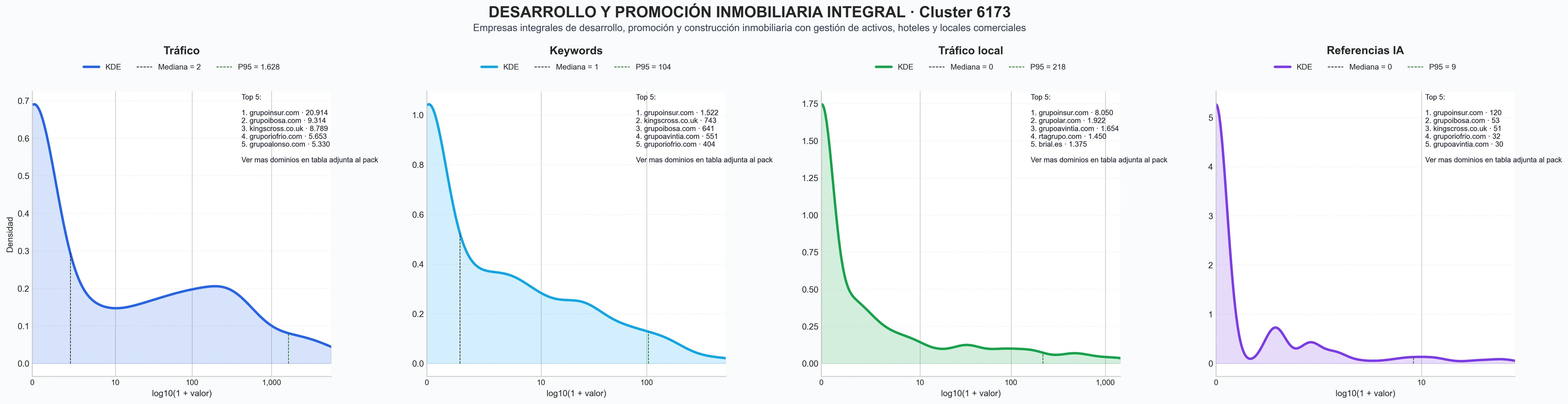 analisis numerico en el rubro promoción inmobiliaria, venta de inmuebles, oficinas en venta