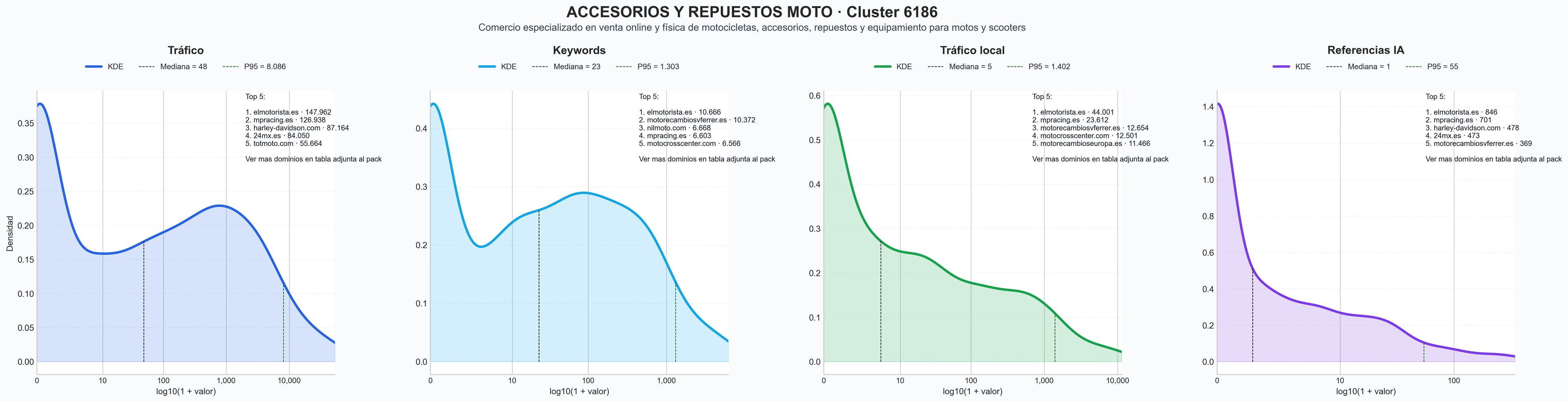 distribución de dominios por tráfico piezas motocicleta, repuestos originales, accesorios personalizables