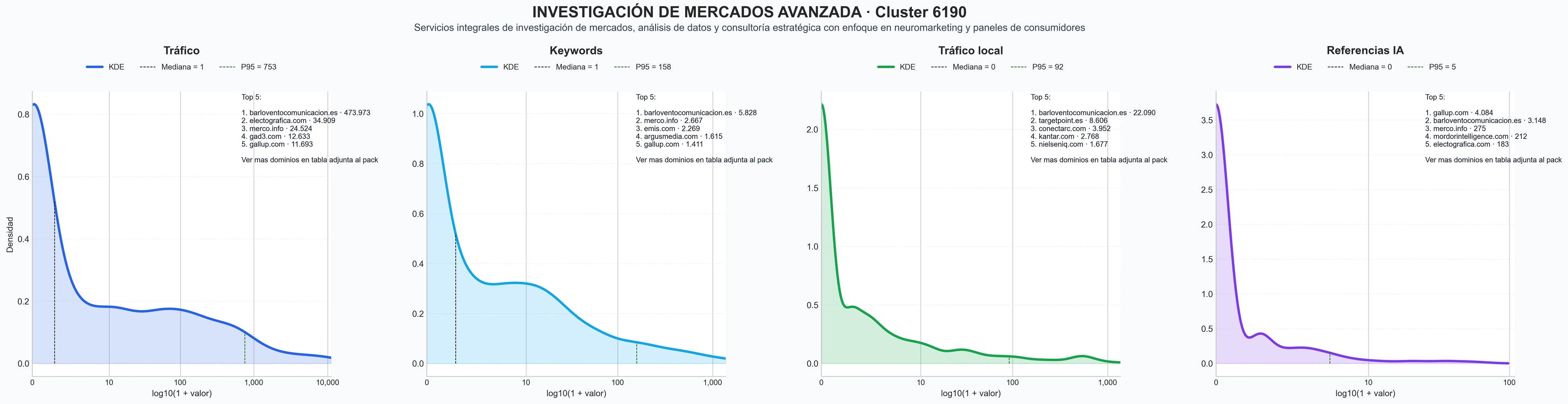 distribuciones de posicionamiento investigación de mercado, benchmark de mercado, datos de consumo
