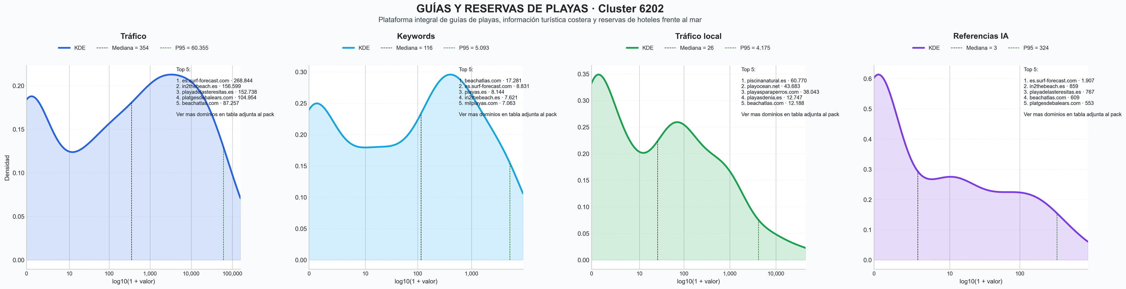 distribución de dominios por tráfico guías de playas, información de playas, playas de buceo