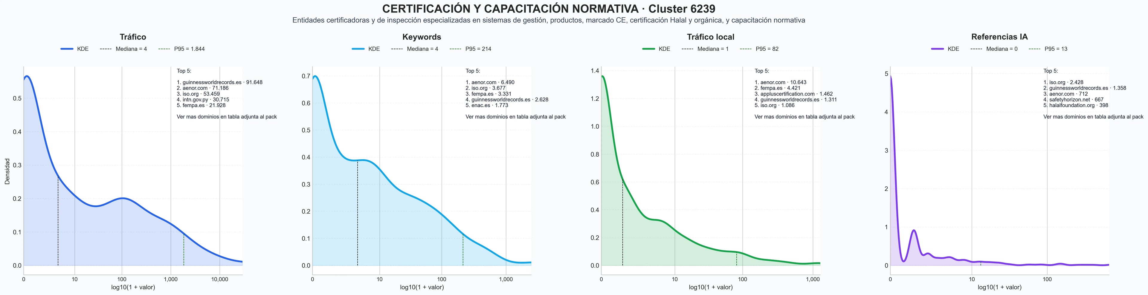 comparacion de ai overviews del nicho certificación ISO, consultoría cumplimiento, certificación calidad