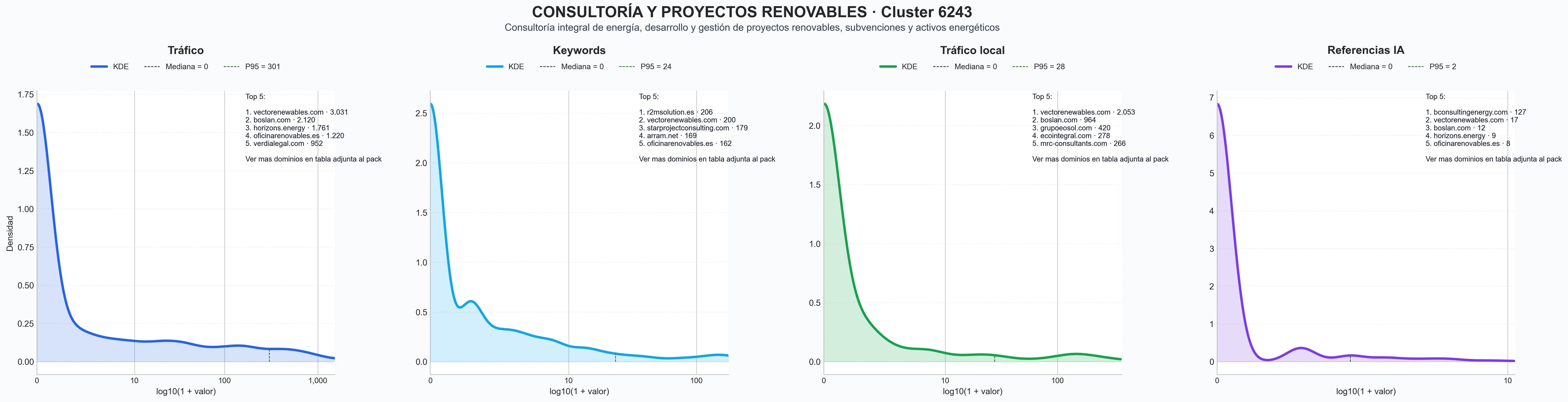analisis de la competencia relativa energías renovables, gestión de activos, servicios de O&M