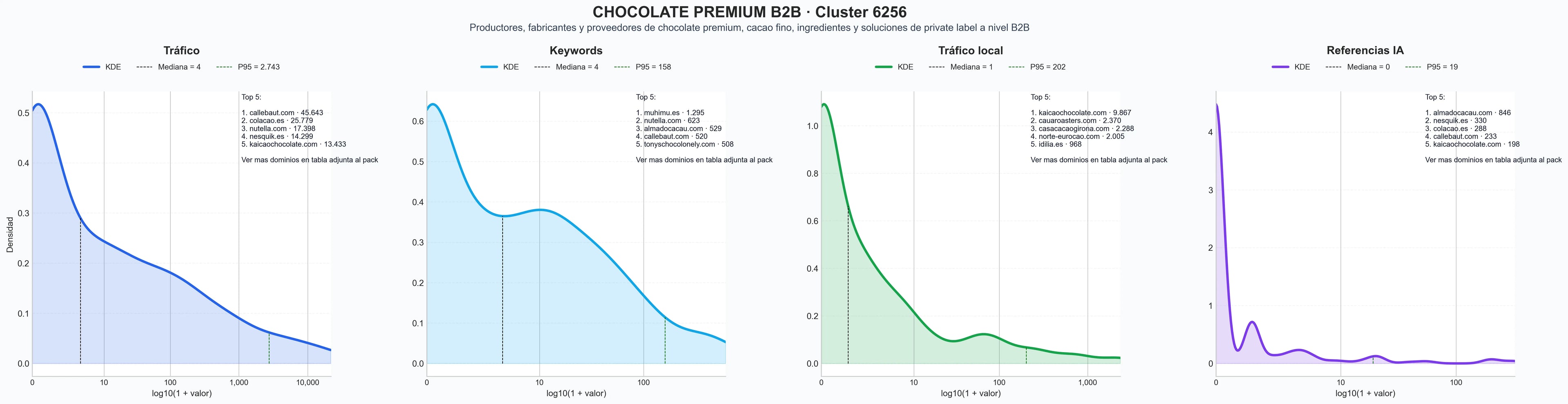 distribución de dominios por tráfico cacao en polvo, nibs de cacao, cobertura de chocolate