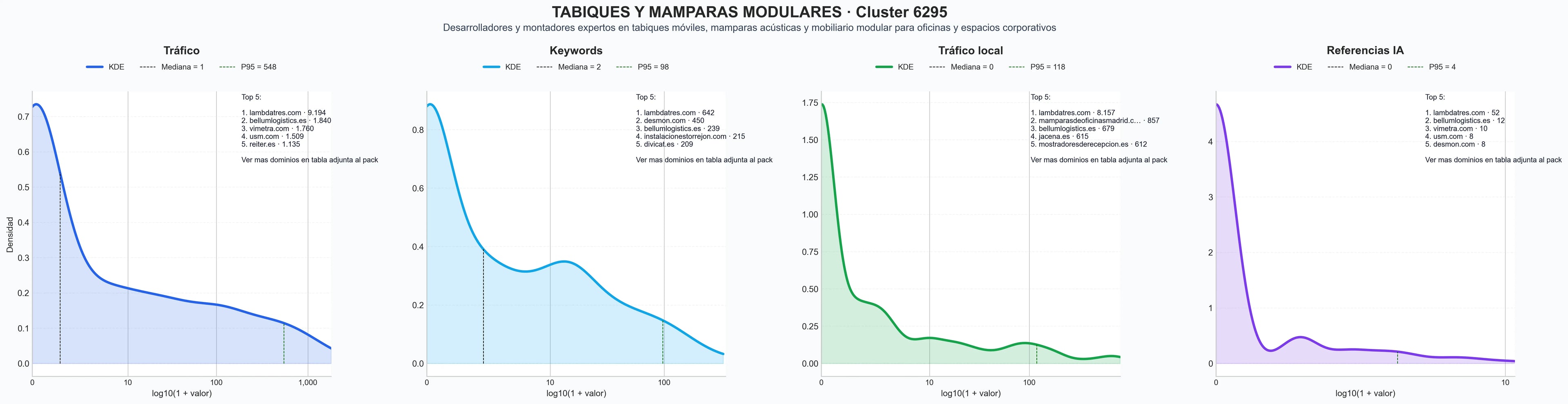 distribución de dominios por tráfico mamparas oficina, mamparas de cristal, falsos techos