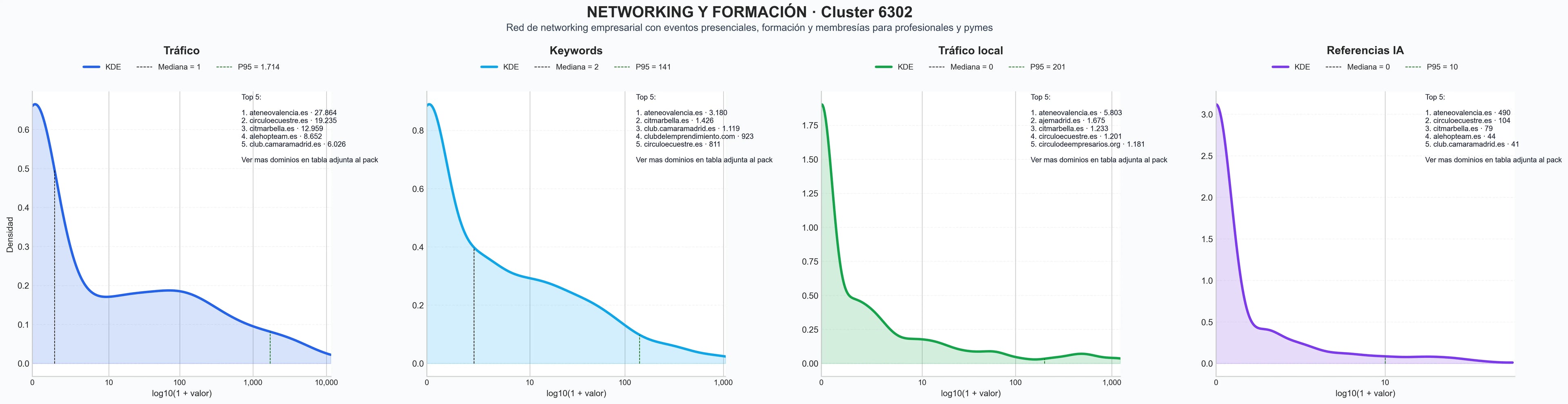 comparacion de ai overviews del nicho networking empresarial, club empresarial, plataforma de networking