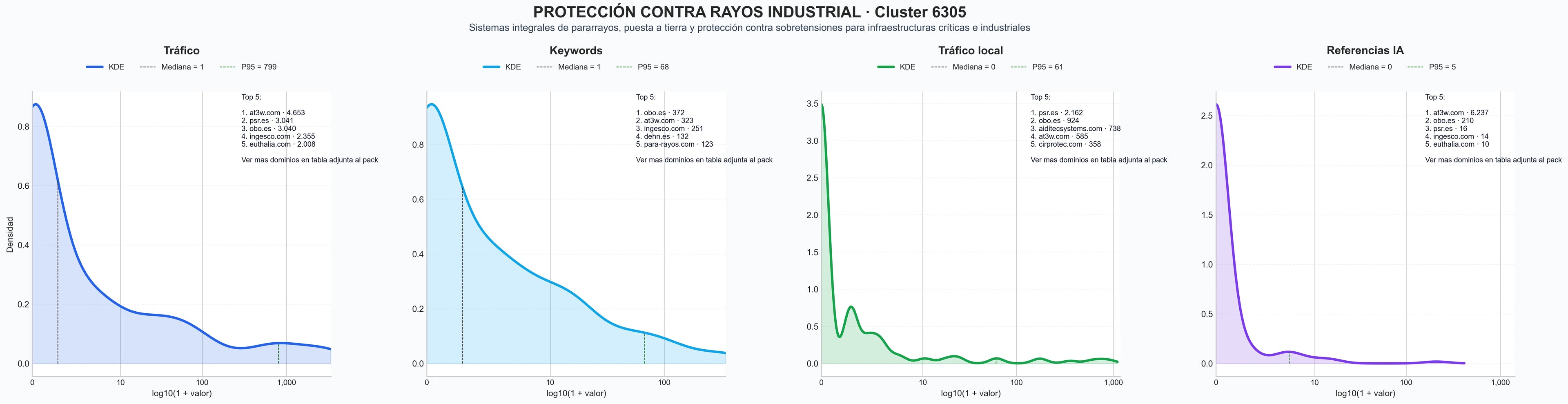 distribucion de competencia en rubro sistemas puesta a tierra, dispositivos SPD, pararrayos IoT