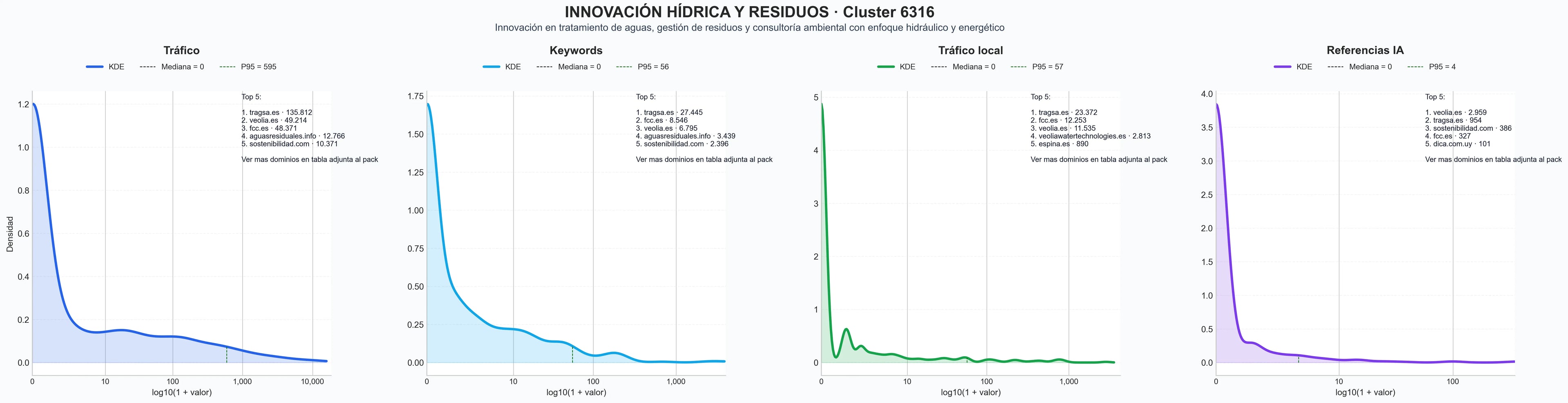 distribucion de competencia en rubro gestión de residuos, sistemas de drenaje sostenible, valorización de residuos