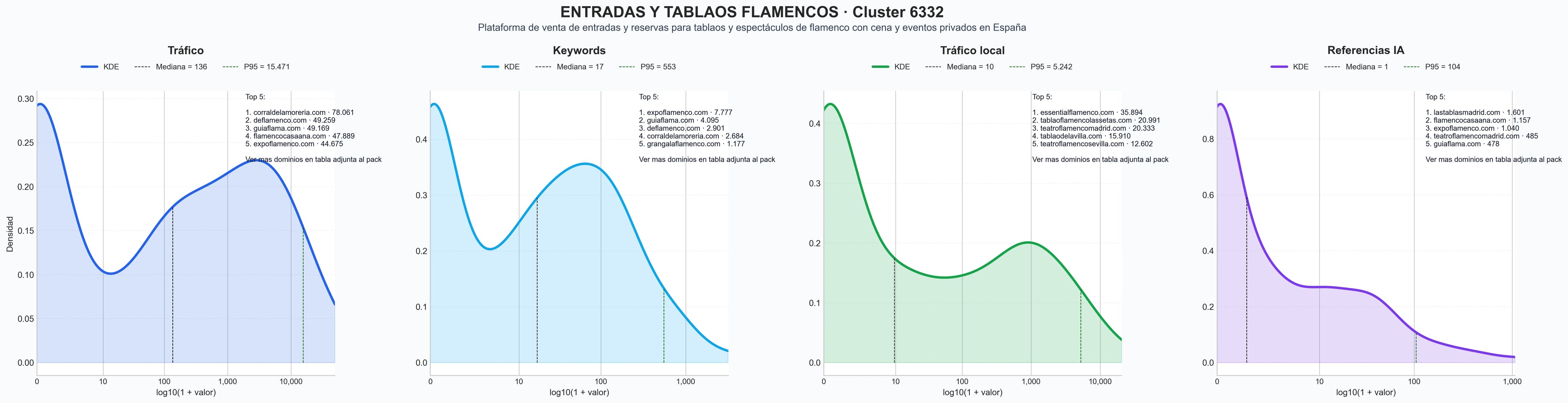 cuota de mercado digital clases de flamenco, espectáculo en vivo, flamenco gastronómico