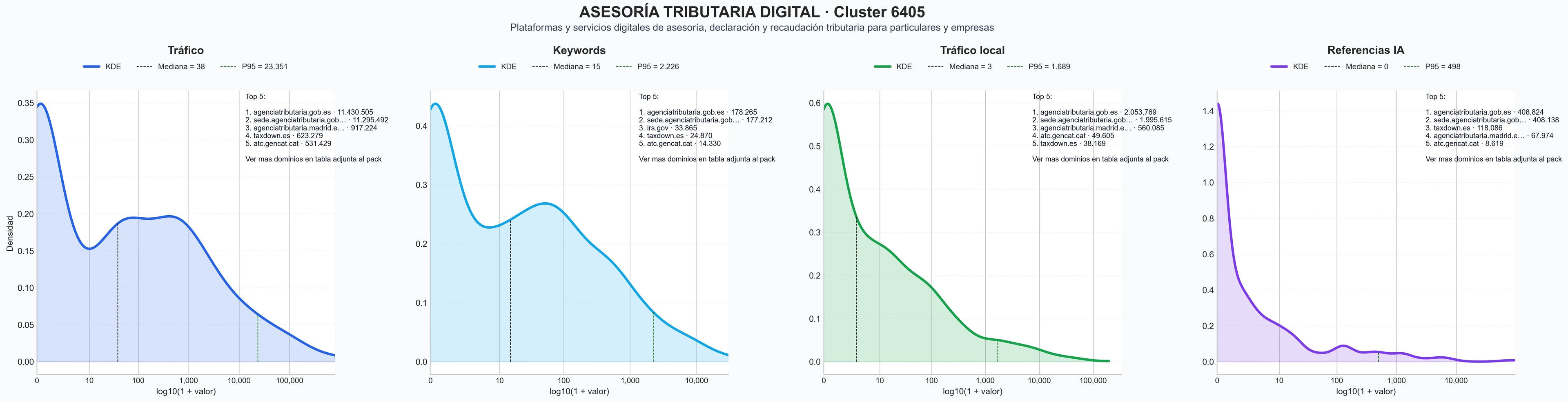 distribución de dominios por tráfico recaudación de impuestos, trámites tributarios, gestión de impuestos