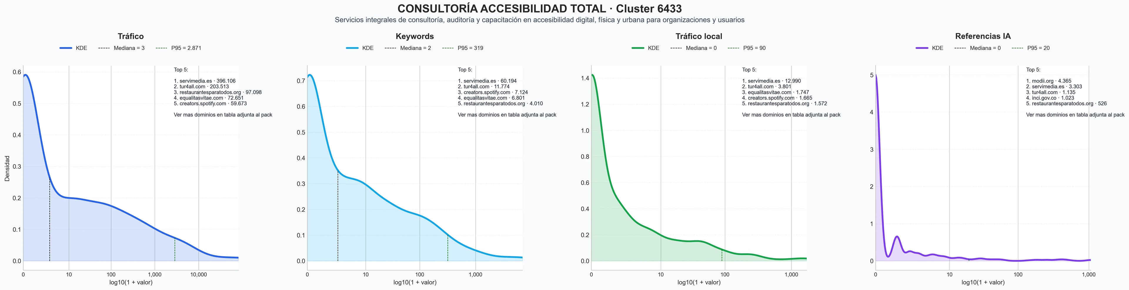analisis de la competencia relativa consultoría accesibilidad, lectura fácil, recursos accesibilidad