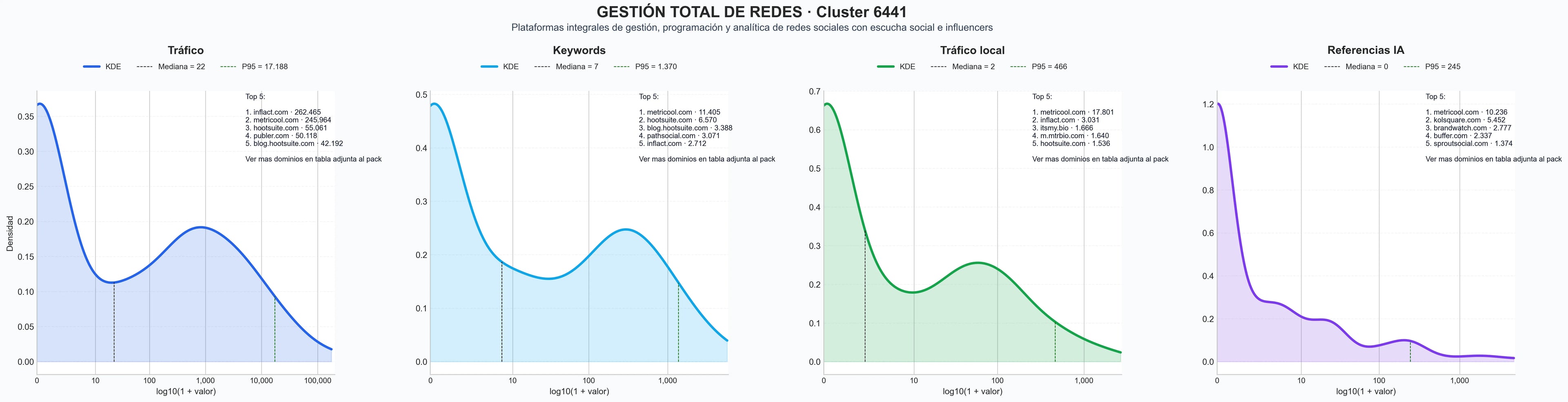 ranking de visibilidad programación publicaciones, reporting redes, plataforma social media