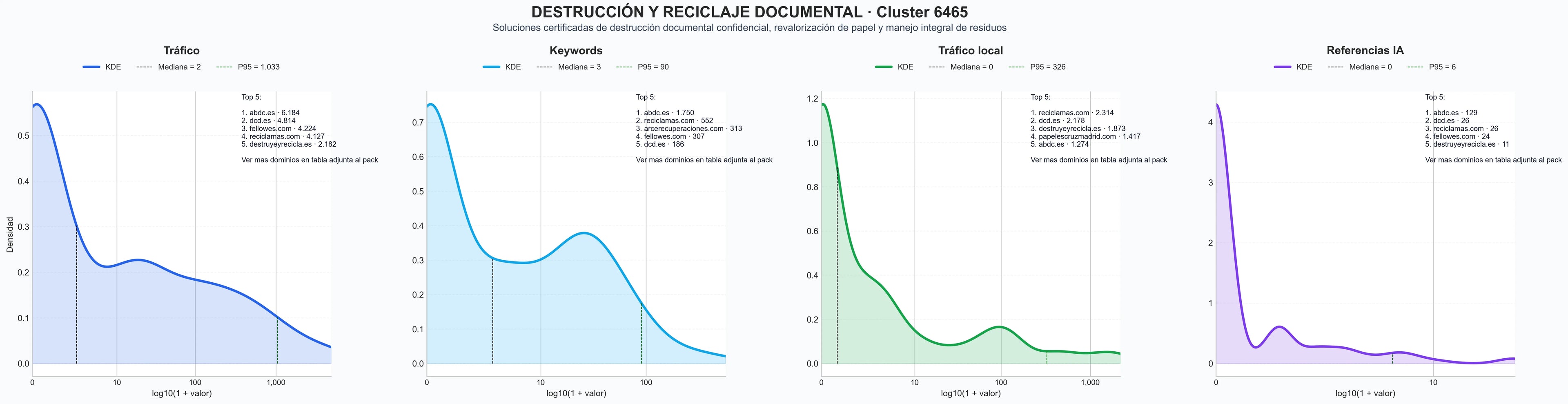 distribución de dominios por tráfico reciclaje de papel, servicio de destrucción, destrucción de soportes electrónicos