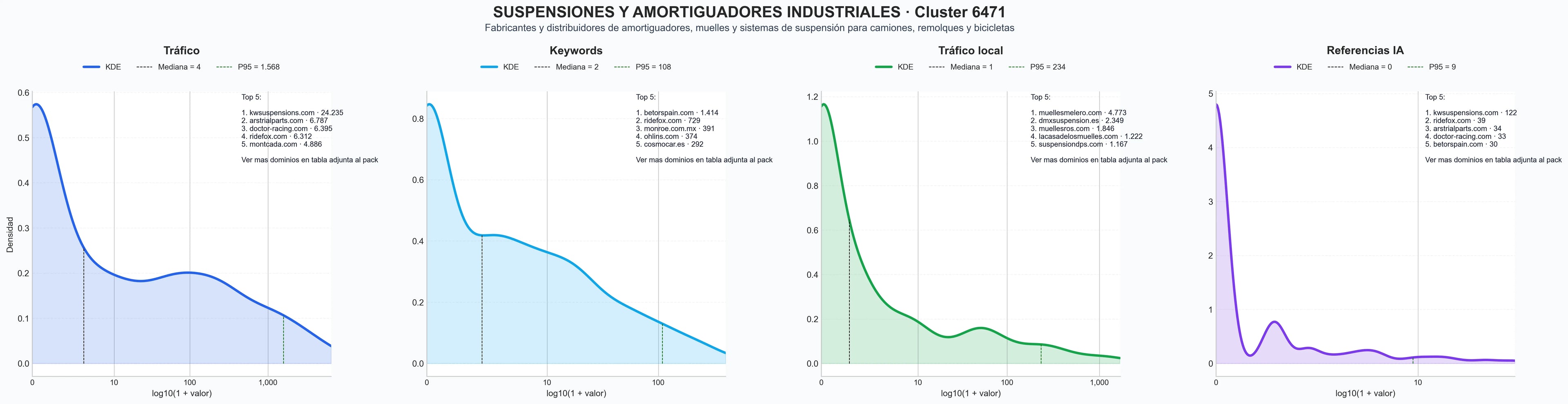 cuota de mercado digital amortiguadores de vehículo, suspensión neumática, ballestas para camiones