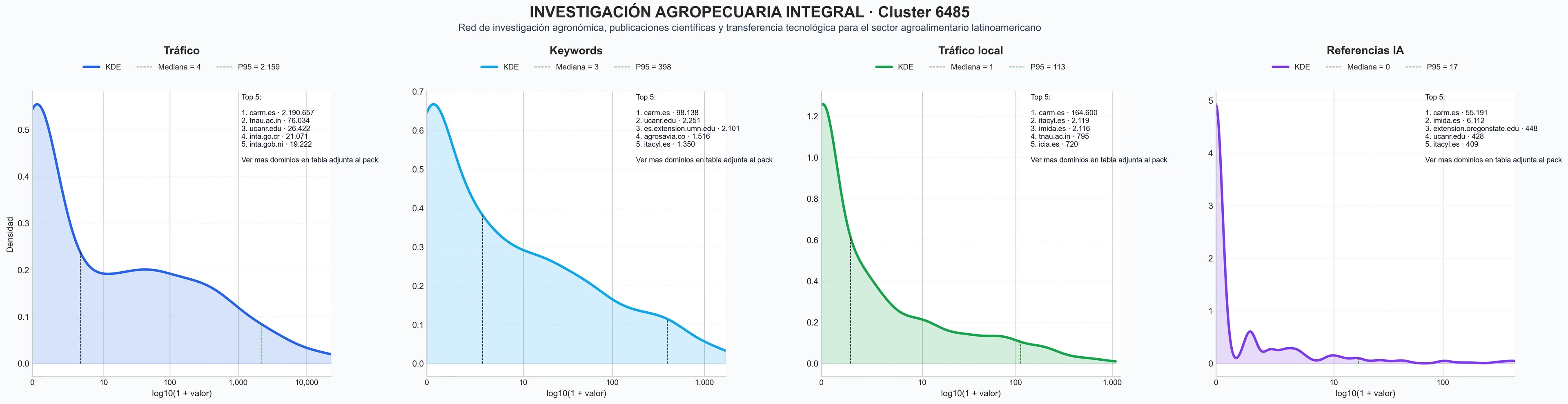 cuota de mercado digital publicaciones científicas agro, formación académica agro, consultoría tecnológica agro