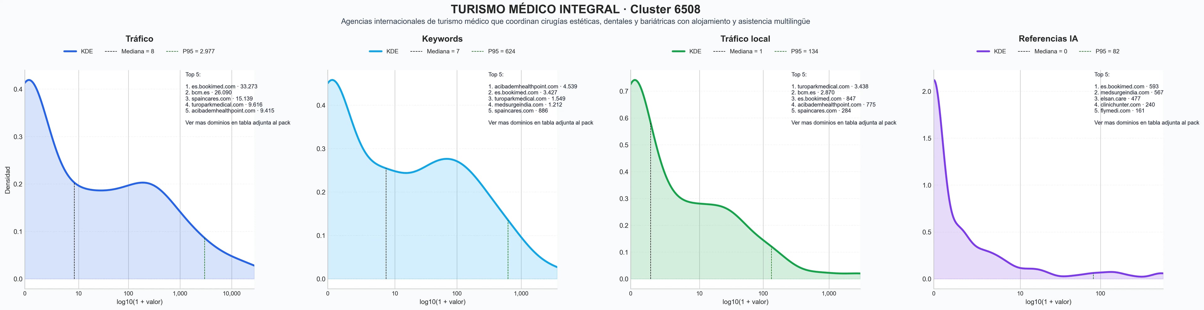 ranking de visibilidad turismo médico, tratamientos dentales, segunda opinión médica