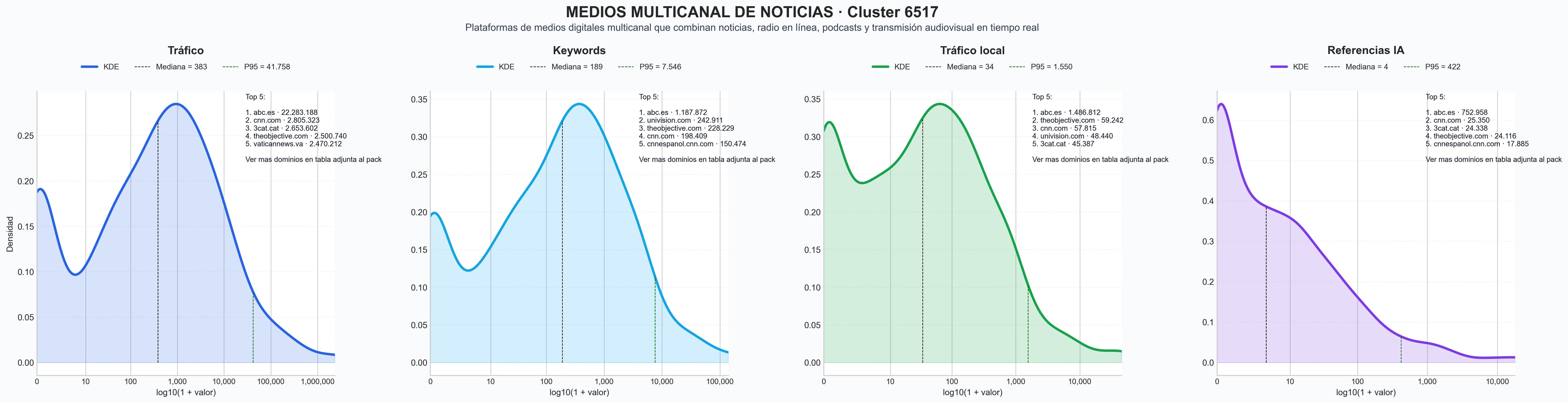 distribucion de competencia en rubro podcasts de actualidad, cobertura de eventos, transmisión en vivo