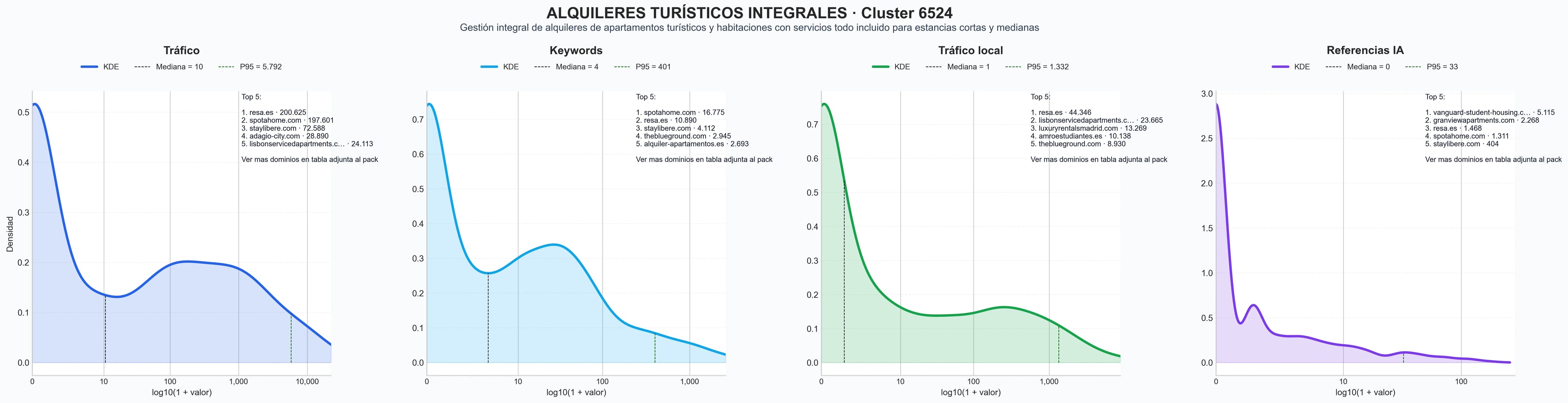 distribución de dominios por tráfico alquiler estudios, alquiler de estudios temporales, alquiler vacacional