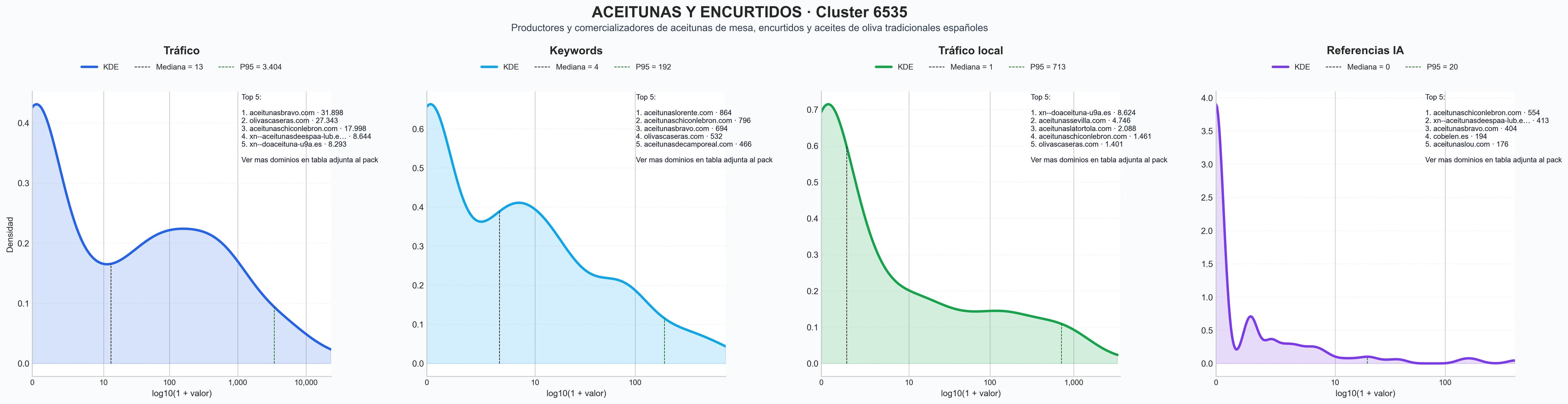 distribución de dominios por tráfico aceite de oliva, aceitunas aloreña, aceitunas negras