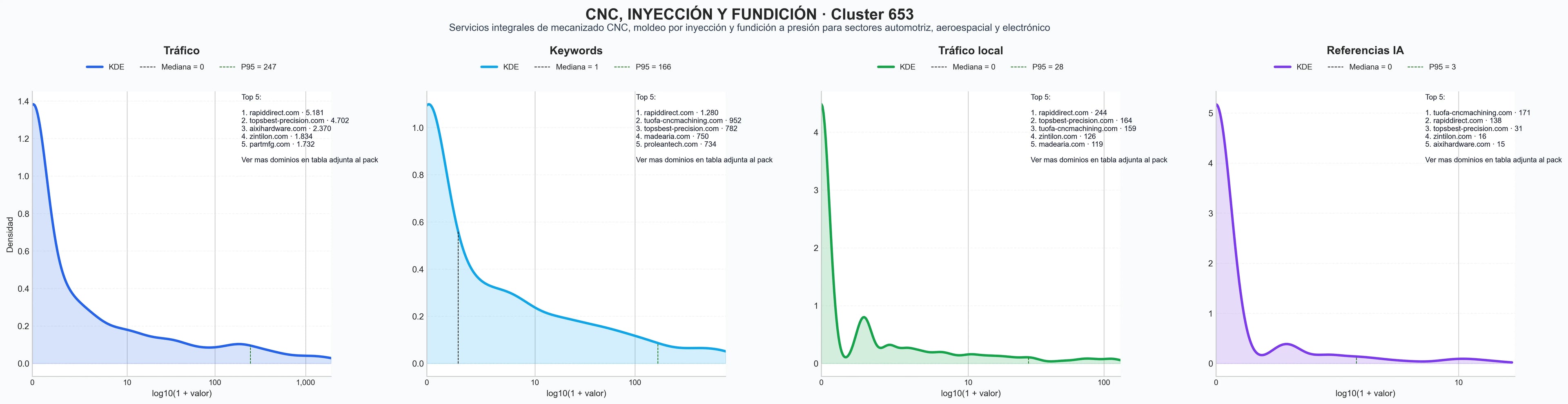 distribución de dominios por tráfico mecanizado CNC, moldeo inyección, mecanizado precisión