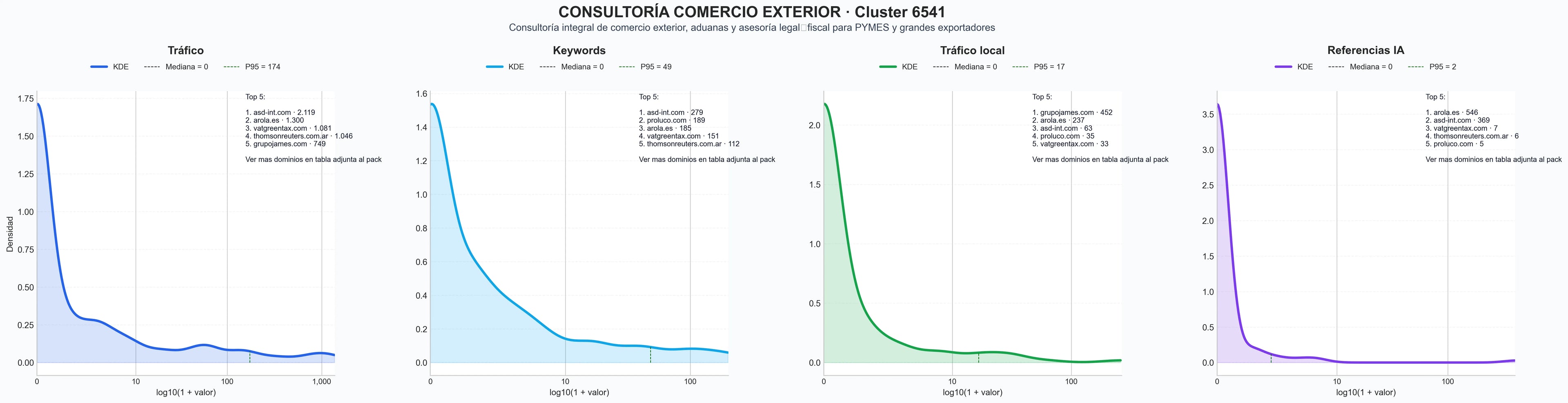 comparacion de ai overviews del nicho consultoría aduanera, gestión de exportaciones, análisis de mercado internacional