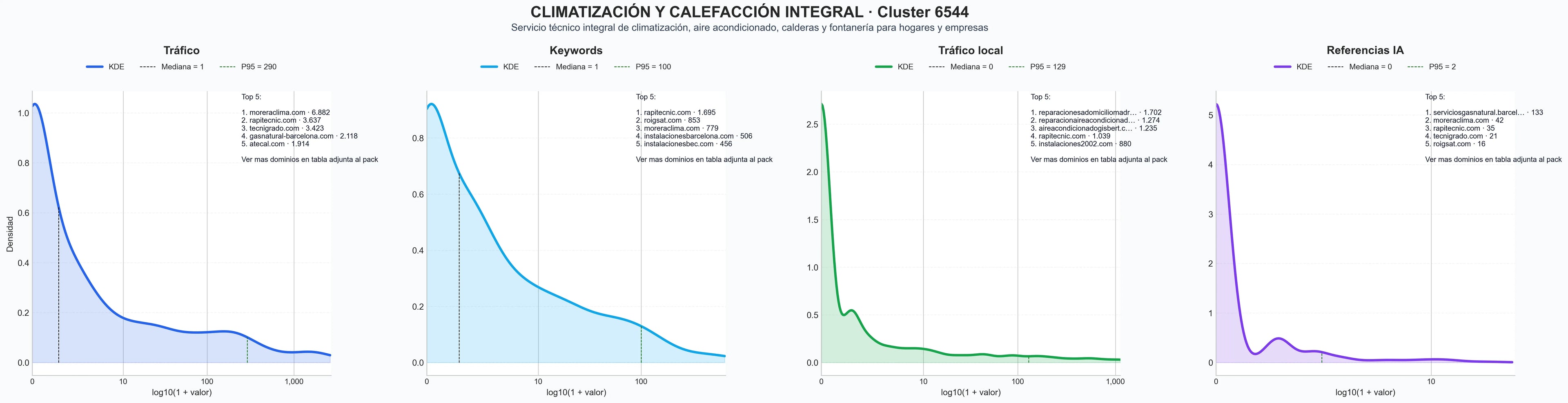 distribución de dominios por tráfico instalación aire acondicionado, reparación electrodomésticos, sistemas de ventilación