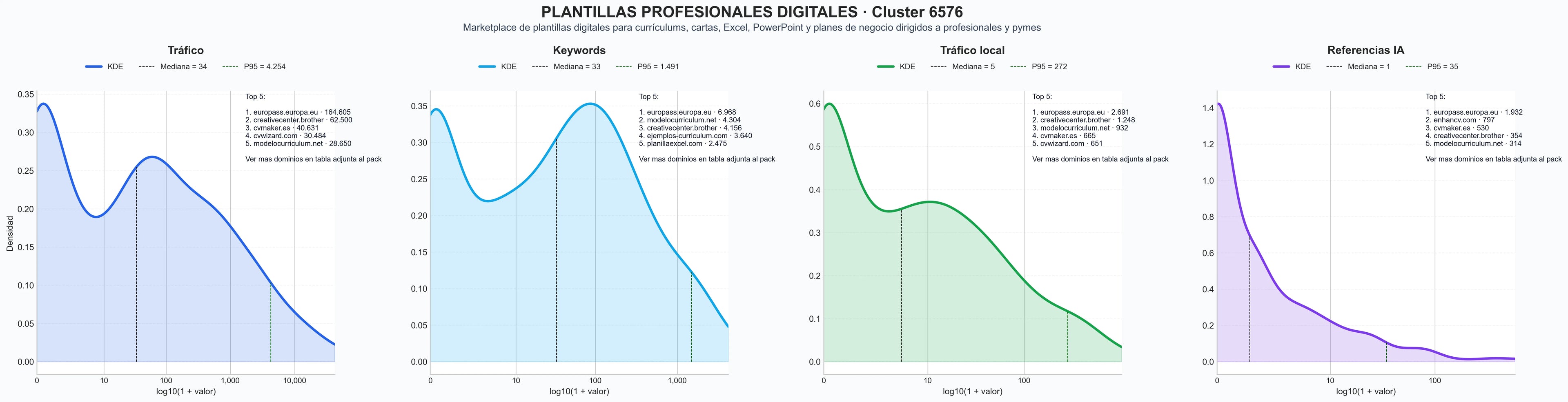 comparacion de ai overviews del nicho plantillas CV profesionales, plantillas infografías visuales, plantillas recursos humanos