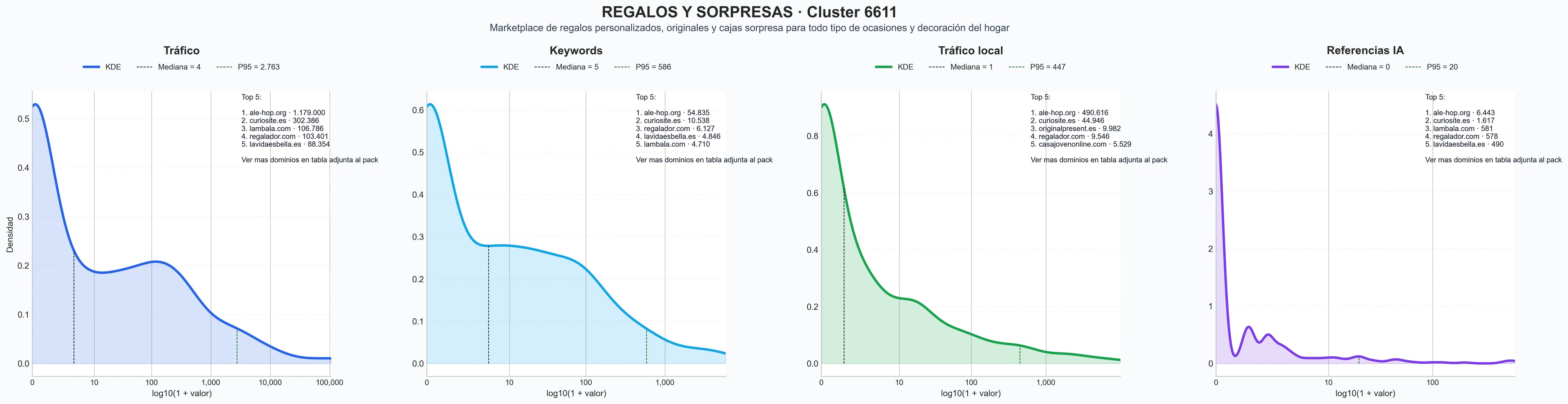 distribución de dominios por tráfico regalos originales, cajas regalo, regalos corporativos