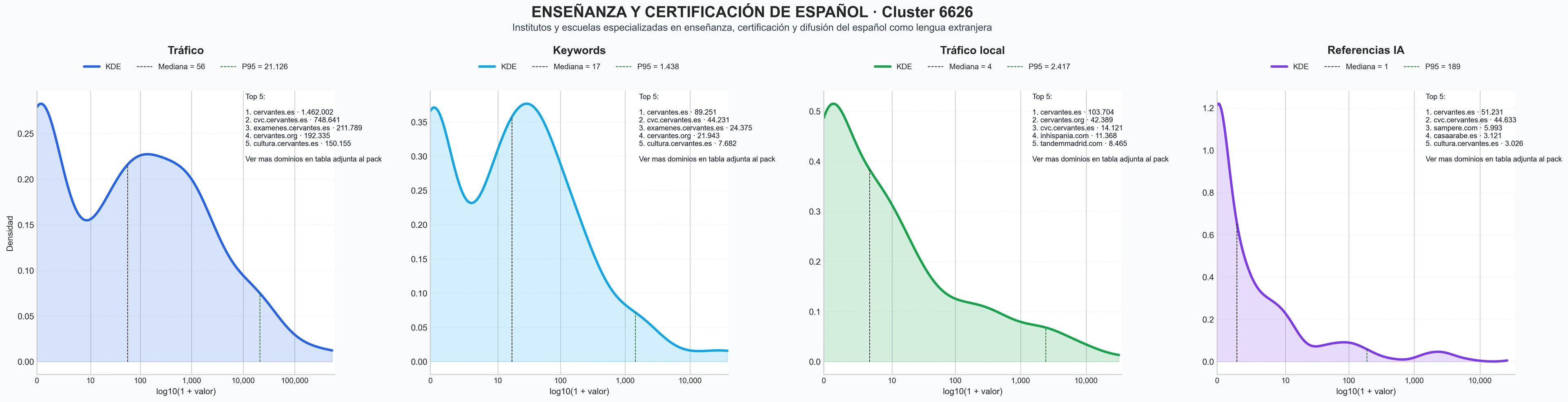 comparacion de ai overviews del nicho clases de español, cursos de verano, biblioteca virtual