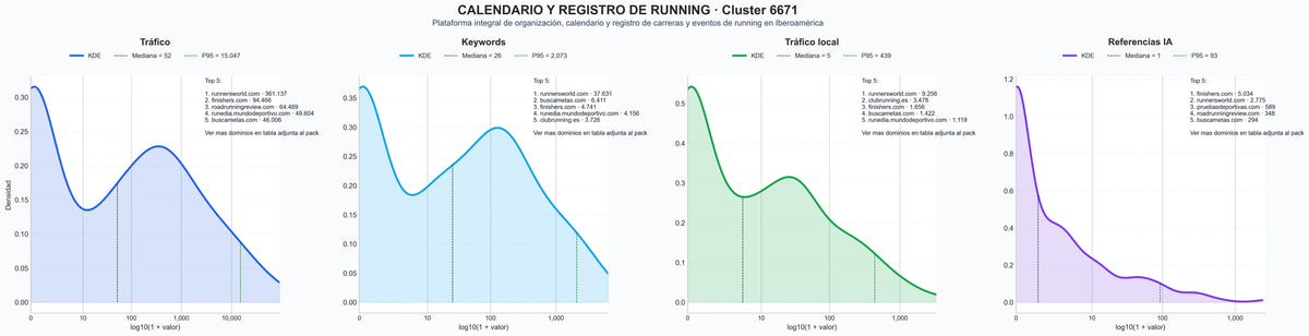comparacion de ai overviews del nicho carrera popular, carrera solidaria, evento de triatlón