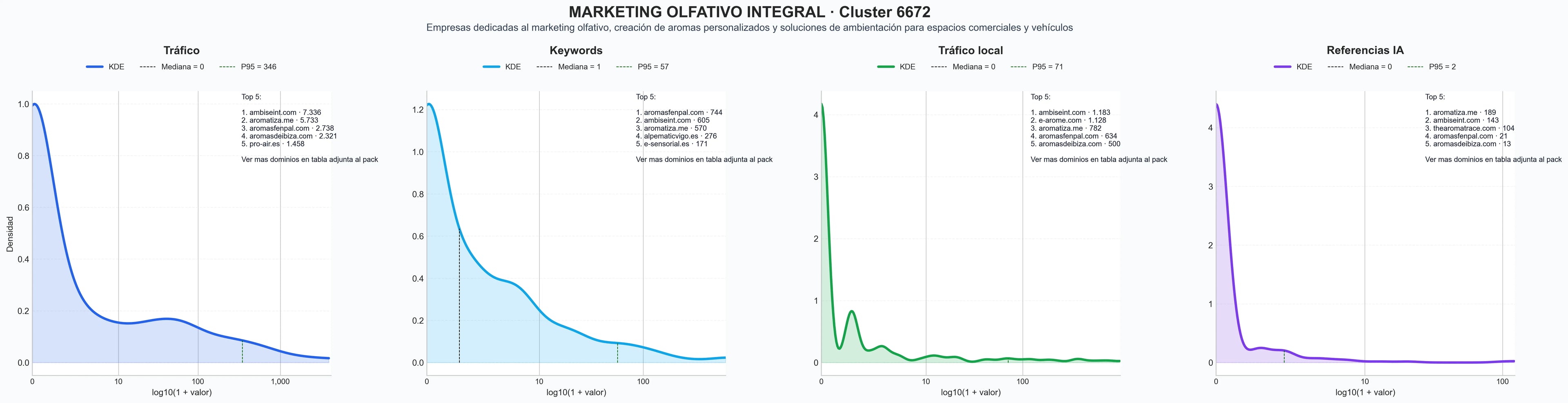 analisis numerico en el rubro marketing olfativo, ambientadores coche, ambientación comercial
