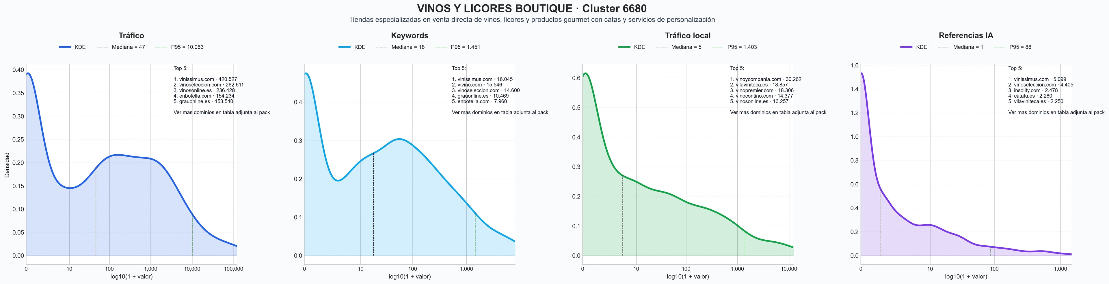 comparacion de ai overviews del nicho licores premium, vinos rosados, espumosos cava