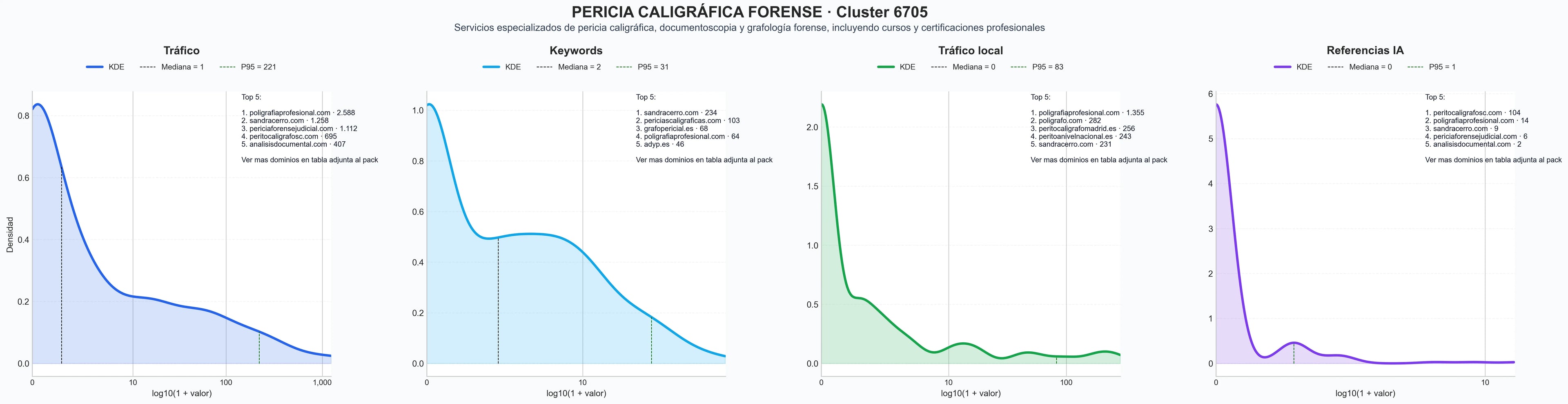 distribución de dominios por tráfico pericia caligráfica, análisis de documentos, análisis de escritura