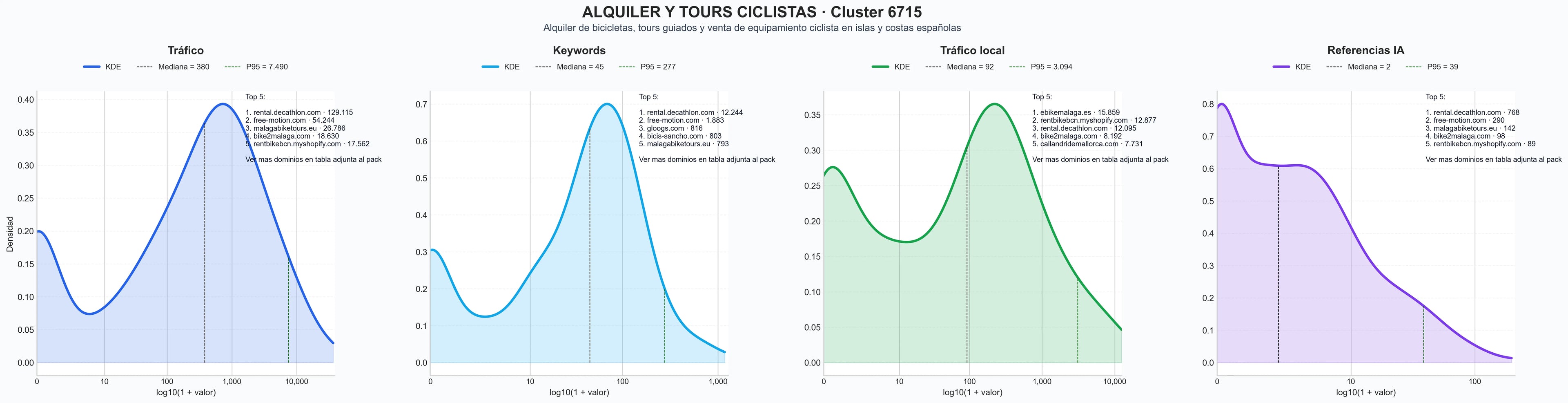 comparacion de ai overviews del nicho tours bicicleta, alquiler e-bike, accesorios ciclismo