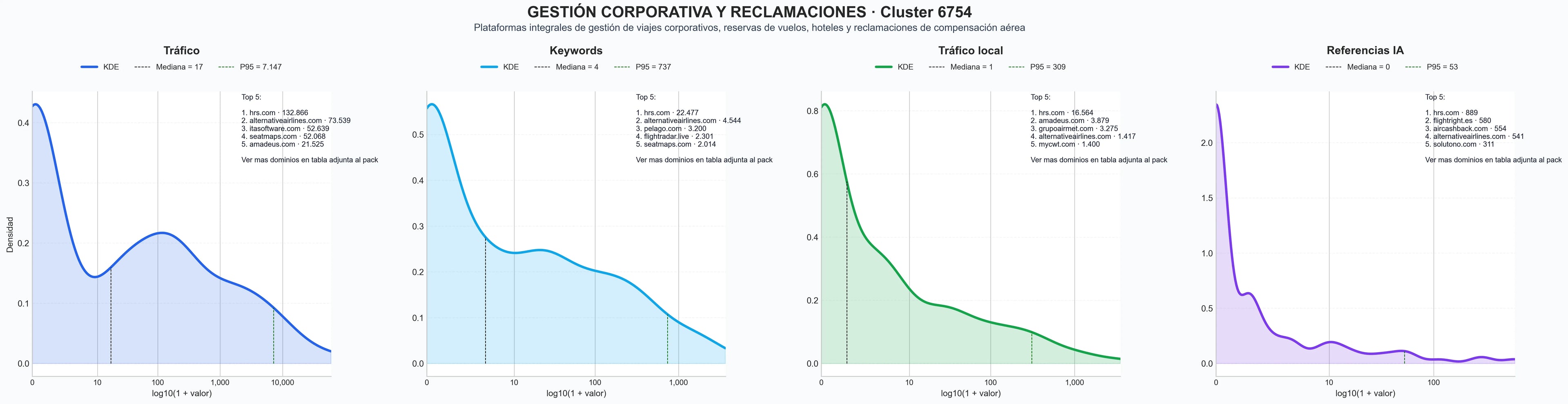 analisis del rubro reservas de hoteles, itinerarios corporativos, API vuelos