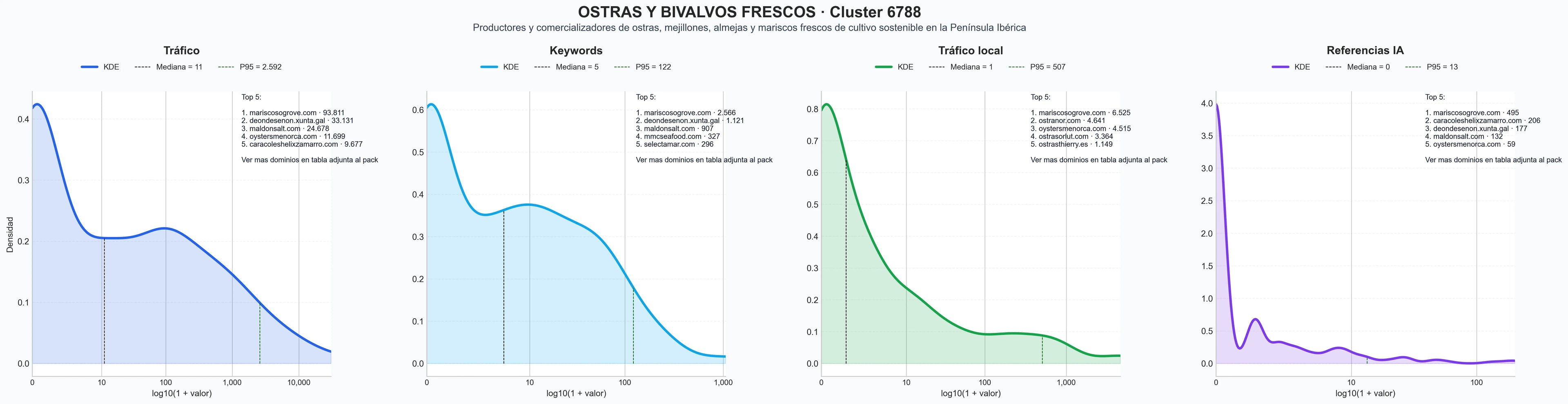 comparacion de ai overviews del nicho mejillones cocidos, venta de marisco, cultivo de ostras