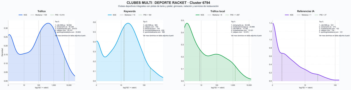 distribución de dominios por tráfico clases de tenis, club deportivo, clases de padel