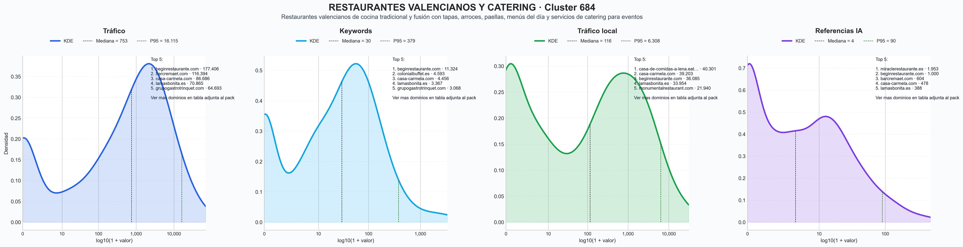 ranking de visibilidad menú del día, paellas, platos tradicionales