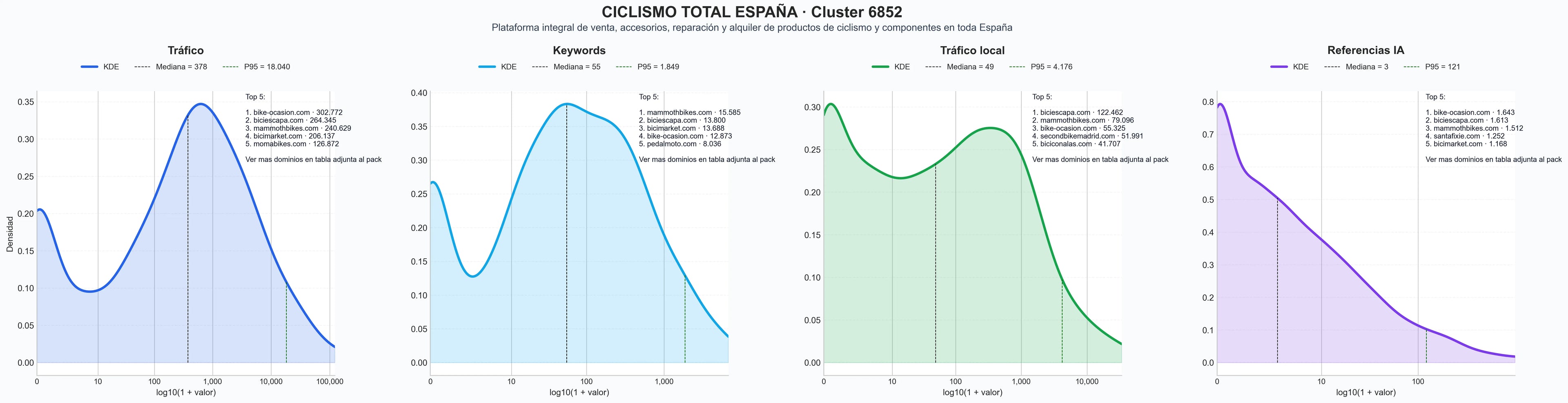 analisis de la competencia relativa bicicletas, ropa ciclismo, bikeshop online