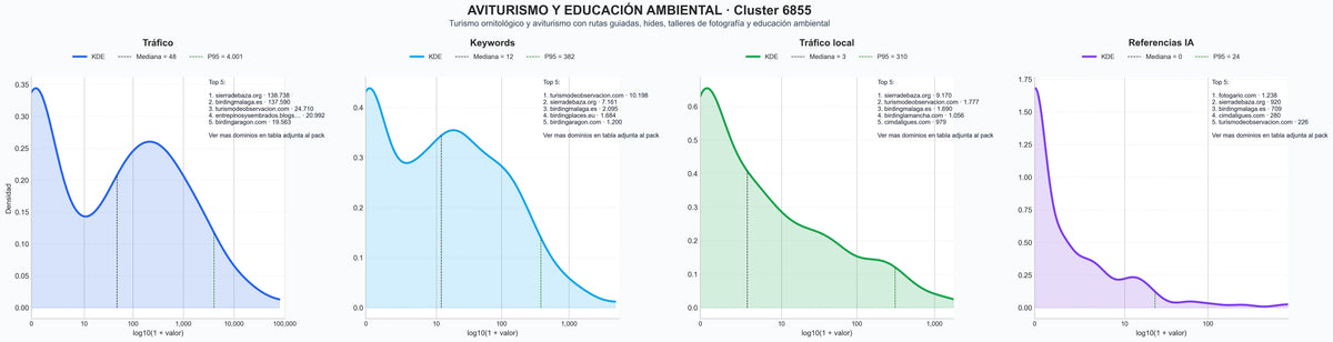 comparacion de ai overviews del nicho observación aves, senderismo, hides fotográficos