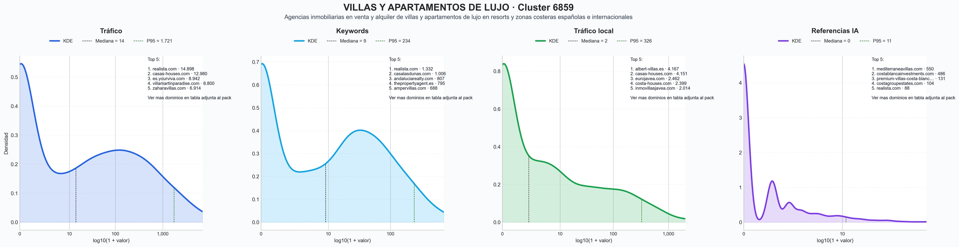 distribuciones de posicionamiento venta villas lujo, parcelas residenciales, propiedades inmobiliarias