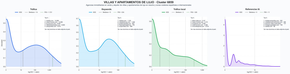distribucion de competencia en rubro apartamentos de lujo, terrenos en venta, venta apartamentos lujo