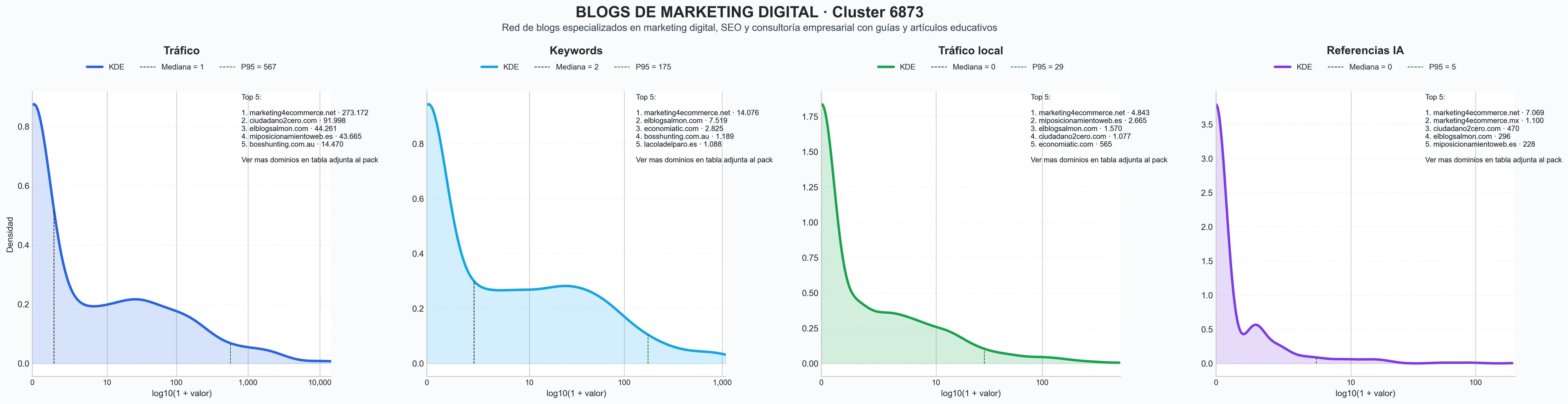 ranking de visibilidad optimización SEO, branding digital, creación de contenido