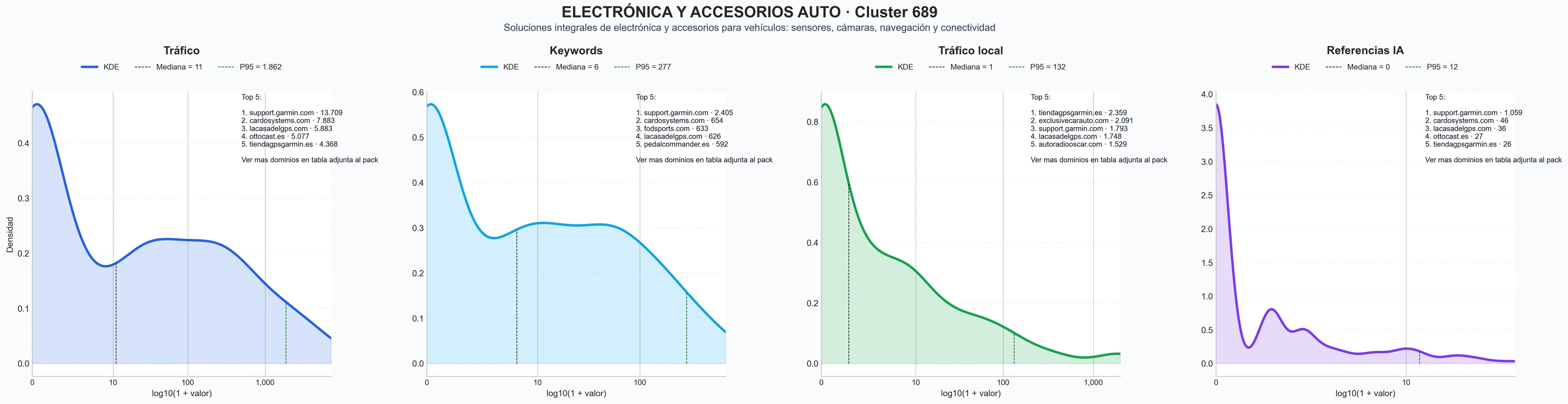 analisis cuantitativo sensor aparcamiento coche, navegador GPS coche, cable USB coche