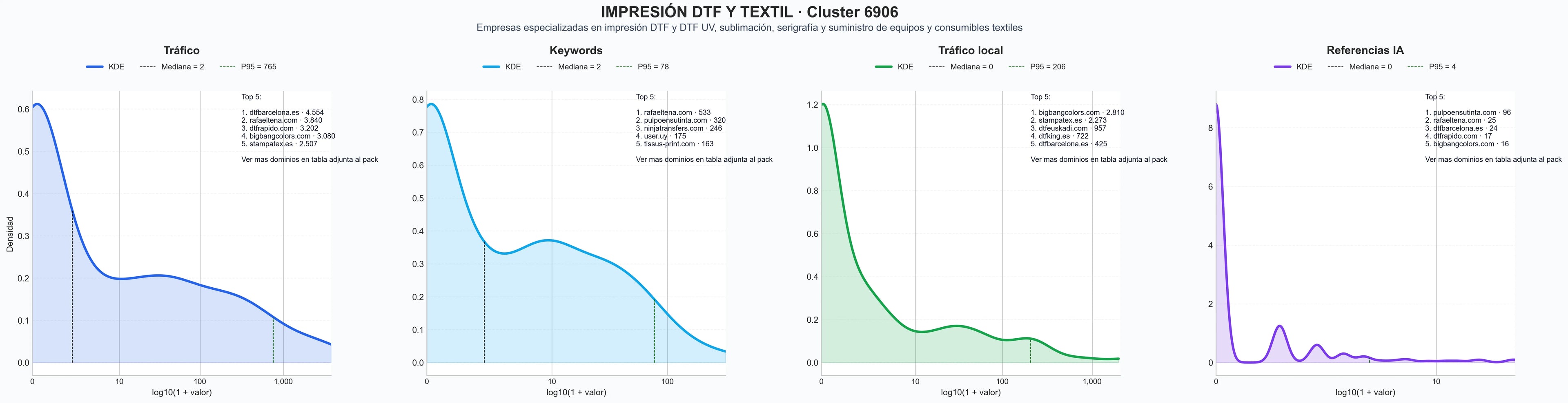 ranking de visibilidad impresión DTF, serigrafía textil, impresión textil