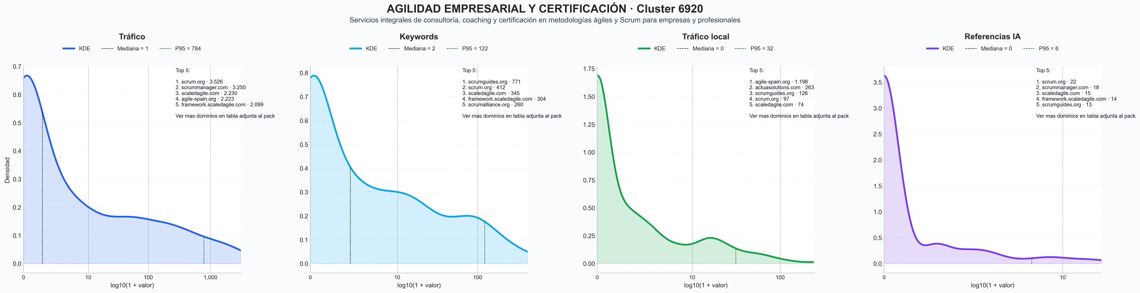 cuota de mercado digital consultoría ágil, cursos Scrum, agile coaching